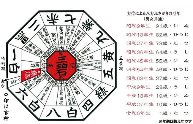 八方ふさがりと八方除け